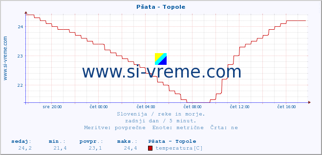 POVPREČJE :: Pšata - Topole :: temperatura | pretok | višina :: zadnji dan / 5 minut.