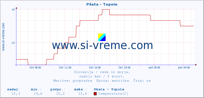 POVPREČJE :: Pšata - Topole :: temperatura | pretok | višina :: zadnji dan / 5 minut.