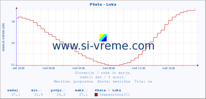 POVPREČJE :: Pšata - Loka :: temperatura | pretok | višina :: zadnji dan / 5 minut.