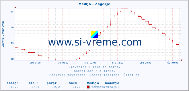 POVPREČJE :: Medija - Zagorje :: temperatura | pretok | višina :: zadnji dan / 5 minut.