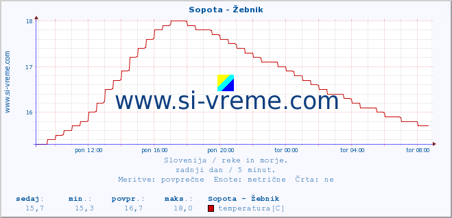 POVPREČJE :: Sopota - Žebnik :: temperatura | pretok | višina :: zadnji dan / 5 minut.