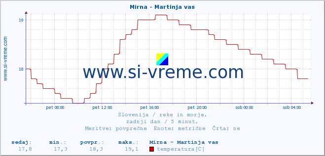 POVPREČJE :: Mirna - Martinja vas :: temperatura | pretok | višina :: zadnji dan / 5 minut.