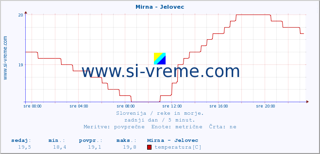 POVPREČJE :: Mirna - Jelovec :: temperatura | pretok | višina :: zadnji dan / 5 minut.