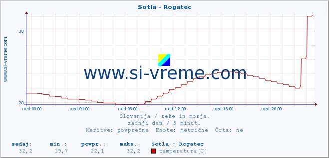 POVPREČJE :: Sotla - Rogatec :: temperatura | pretok | višina :: zadnji dan / 5 minut.