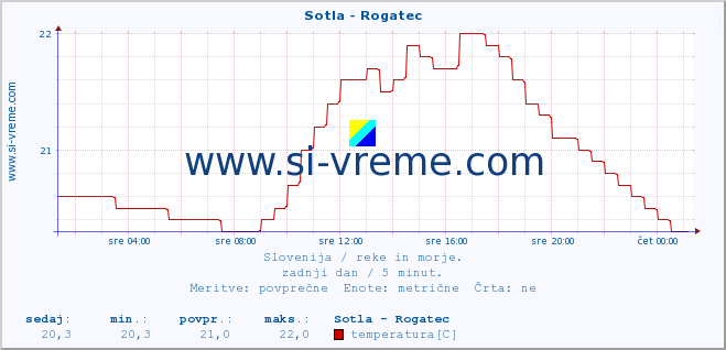 POVPREČJE :: Sotla - Rogatec :: temperatura | pretok | višina :: zadnji dan / 5 minut.