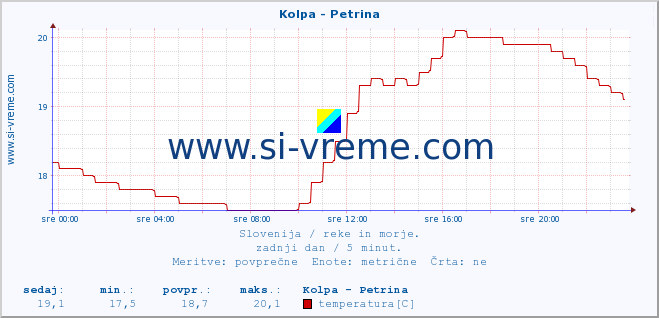 POVPREČJE :: Kolpa - Petrina :: temperatura | pretok | višina :: zadnji dan / 5 minut.