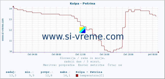 POVPREČJE :: Kolpa - Petrina :: temperatura | pretok | višina :: zadnji dan / 5 minut.