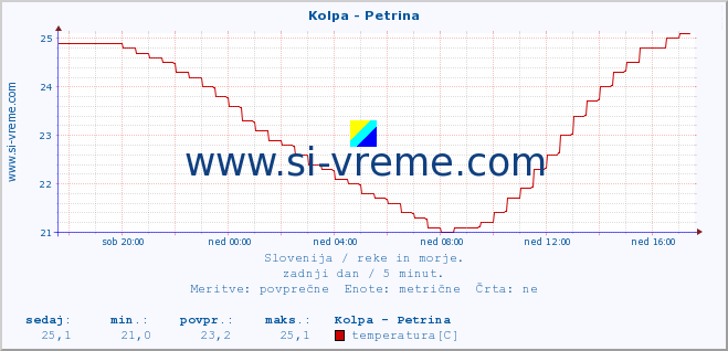 POVPREČJE :: Kolpa - Petrina :: temperatura | pretok | višina :: zadnji dan / 5 minut.