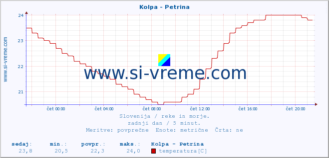 POVPREČJE :: Kolpa - Petrina :: temperatura | pretok | višina :: zadnji dan / 5 minut.