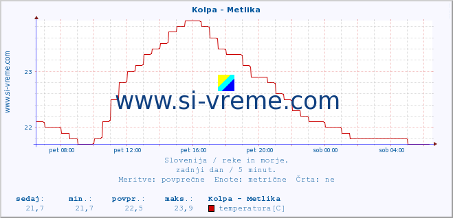 POVPREČJE :: Kolpa - Metlika :: temperatura | pretok | višina :: zadnji dan / 5 minut.