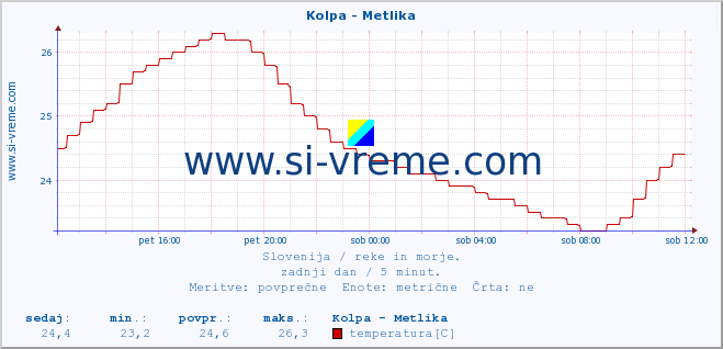 POVPREČJE :: Kolpa - Metlika :: temperatura | pretok | višina :: zadnji dan / 5 minut.