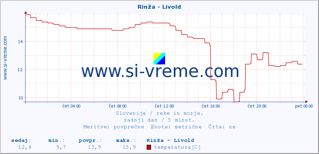 POVPREČJE :: Rinža - Livold :: temperatura | pretok | višina :: zadnji dan / 5 minut.