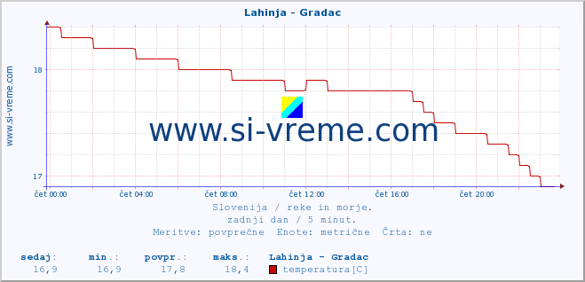 POVPREČJE :: Lahinja - Gradac :: temperatura | pretok | višina :: zadnji dan / 5 minut.