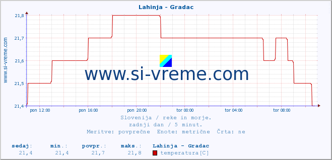 POVPREČJE :: Lahinja - Gradac :: temperatura | pretok | višina :: zadnji dan / 5 minut.