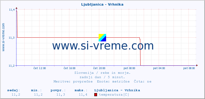 POVPREČJE :: Ljubljanica - Vrhnika :: temperatura | pretok | višina :: zadnji dan / 5 minut.