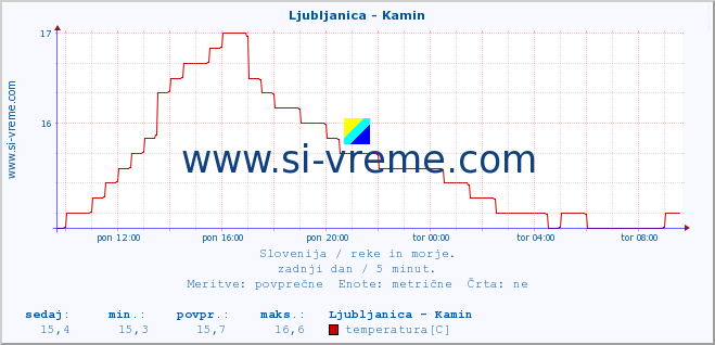 POVPREČJE :: Ljubljanica - Kamin :: temperatura | pretok | višina :: zadnji dan / 5 minut.