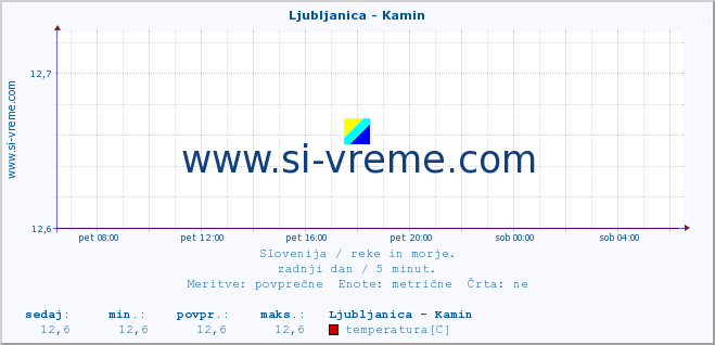 POVPREČJE :: Ljubljanica - Kamin :: temperatura | pretok | višina :: zadnji dan / 5 minut.