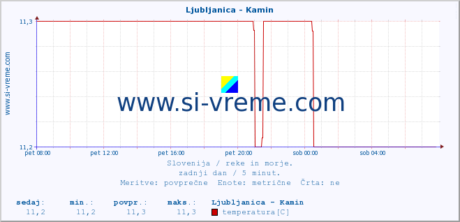 POVPREČJE :: Ljubljanica - Kamin :: temperatura | pretok | višina :: zadnji dan / 5 minut.