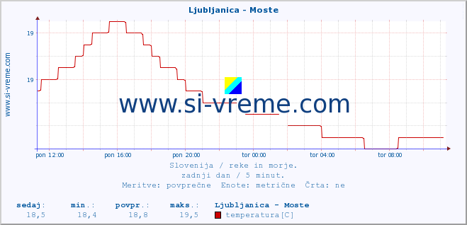 POVPREČJE :: Ljubljanica - Moste :: temperatura | pretok | višina :: zadnji dan / 5 minut.