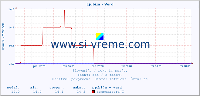 POVPREČJE :: Ljubija - Verd :: temperatura | pretok | višina :: zadnji dan / 5 minut.