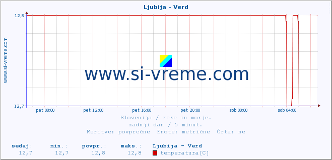 POVPREČJE :: Ljubija - Verd :: temperatura | pretok | višina :: zadnji dan / 5 minut.