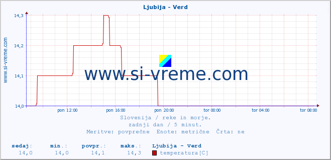 POVPREČJE :: Ljubija - Verd :: temperatura | pretok | višina :: zadnji dan / 5 minut.