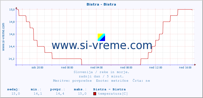 POVPREČJE :: Bistra - Bistra :: temperatura | pretok | višina :: zadnji dan / 5 minut.