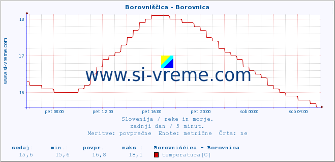 POVPREČJE :: Borovniščica - Borovnica :: temperatura | pretok | višina :: zadnji dan / 5 minut.