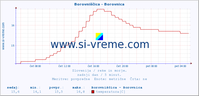 POVPREČJE :: Borovniščica - Borovnica :: temperatura | pretok | višina :: zadnji dan / 5 minut.