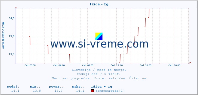 POVPREČJE :: Ižica - Ig :: temperatura | pretok | višina :: zadnji dan / 5 minut.