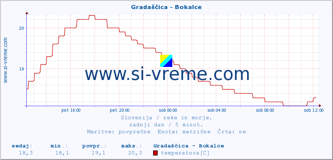 POVPREČJE :: Gradaščica - Bokalce :: temperatura | pretok | višina :: zadnji dan / 5 minut.