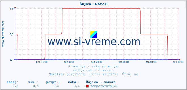 POVPREČJE :: Šujica - Razori :: temperatura | pretok | višina :: zadnji dan / 5 minut.