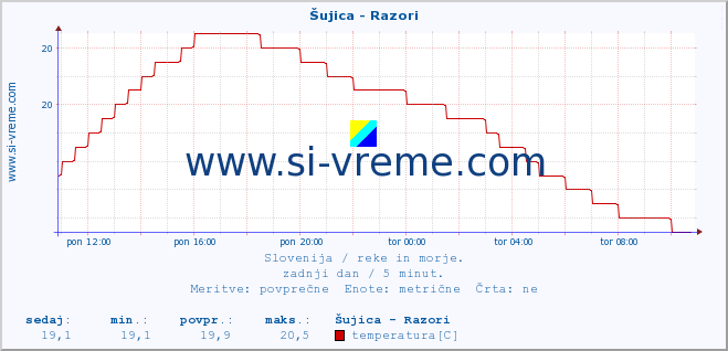 POVPREČJE :: Šujica - Razori :: temperatura | pretok | višina :: zadnji dan / 5 minut.