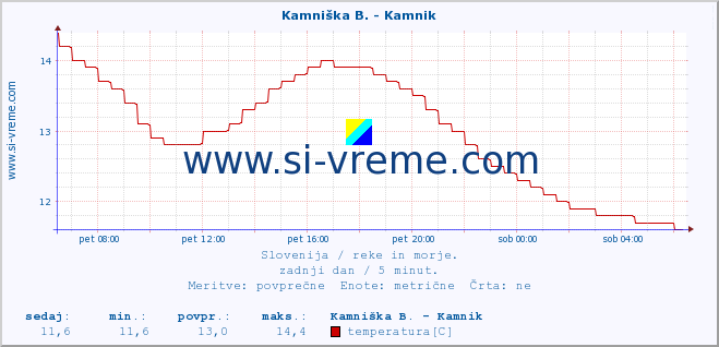 POVPREČJE :: Stržen - Dol. Jezero :: temperatura | pretok | višina :: zadnji dan / 5 minut.