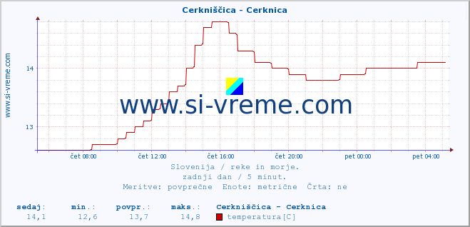 POVPREČJE :: Cerkniščica - Cerknica :: temperatura | pretok | višina :: zadnji dan / 5 minut.