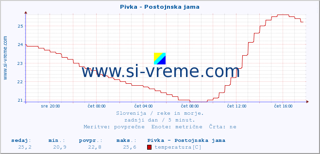 POVPREČJE :: Pivka - Postojnska jama :: temperatura | pretok | višina :: zadnji dan / 5 minut.