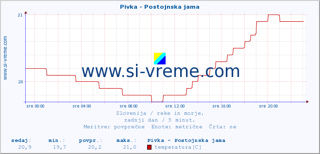 POVPREČJE :: Pivka - Postojnska jama :: temperatura | pretok | višina :: zadnji dan / 5 minut.