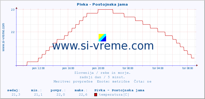 POVPREČJE :: Pivka - Postojnska jama :: temperatura | pretok | višina :: zadnji dan / 5 minut.