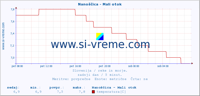 POVPREČJE :: Nanoščica - Mali otok :: temperatura | pretok | višina :: zadnji dan / 5 minut.