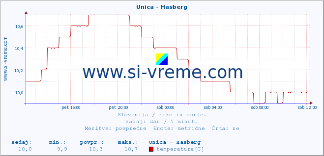 POVPREČJE :: Unica - Hasberg :: temperatura | pretok | višina :: zadnji dan / 5 minut.