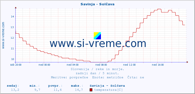 POVPREČJE :: Savinja - Solčava :: temperatura | pretok | višina :: zadnji dan / 5 minut.