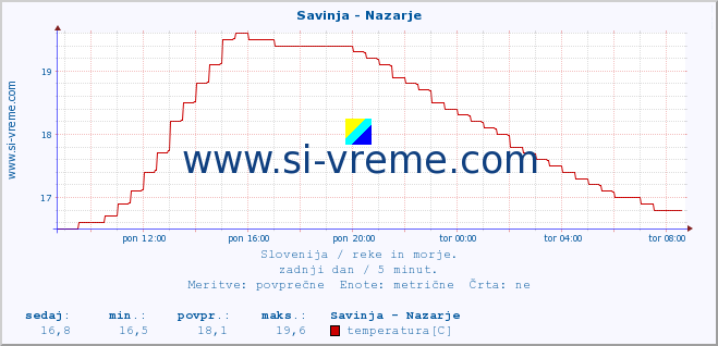 POVPREČJE :: Savinja - Nazarje :: temperatura | pretok | višina :: zadnji dan / 5 minut.