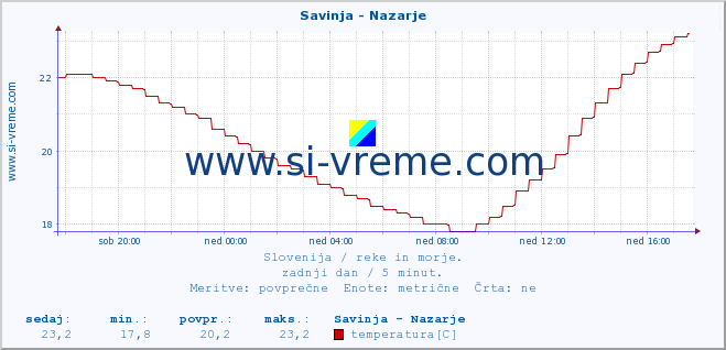 POVPREČJE :: Savinja - Nazarje :: temperatura | pretok | višina :: zadnji dan / 5 minut.