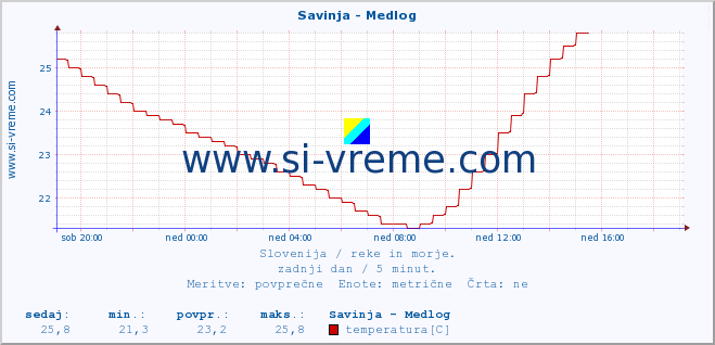 POVPREČJE :: Savinja - Medlog :: temperatura | pretok | višina :: zadnji dan / 5 minut.