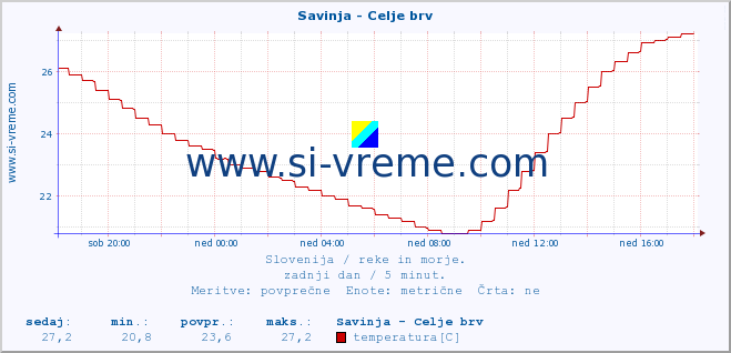 POVPREČJE :: Savinja - Celje brv :: temperatura | pretok | višina :: zadnji dan / 5 minut.