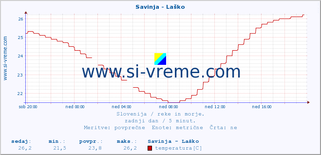 POVPREČJE :: Savinja - Laško :: temperatura | pretok | višina :: zadnji dan / 5 minut.