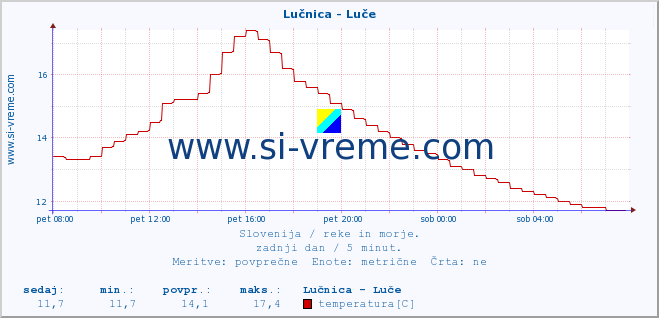 POVPREČJE :: Lučnica - Luče :: temperatura | pretok | višina :: zadnji dan / 5 minut.