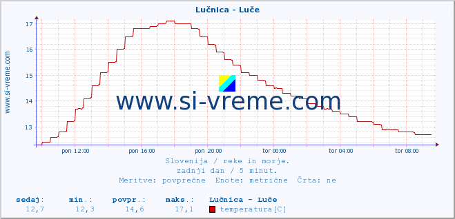 POVPREČJE :: Lučnica - Luče :: temperatura | pretok | višina :: zadnji dan / 5 minut.