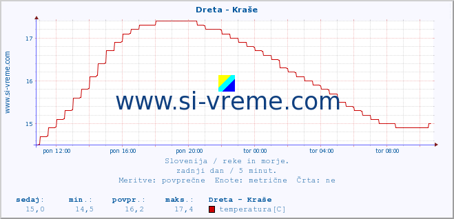 POVPREČJE :: Dreta - Kraše :: temperatura | pretok | višina :: zadnji dan / 5 minut.