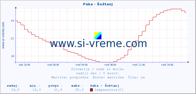 POVPREČJE :: Paka - Šoštanj :: temperatura | pretok | višina :: zadnji dan / 5 minut.